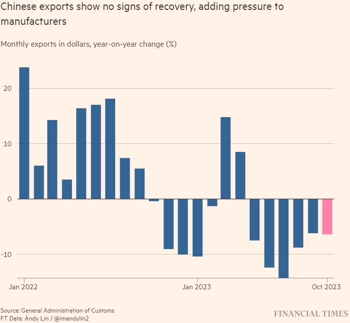 Деловая активность в Китае сокращается, подтверждая, что экономика теряет темпы — Financial Times