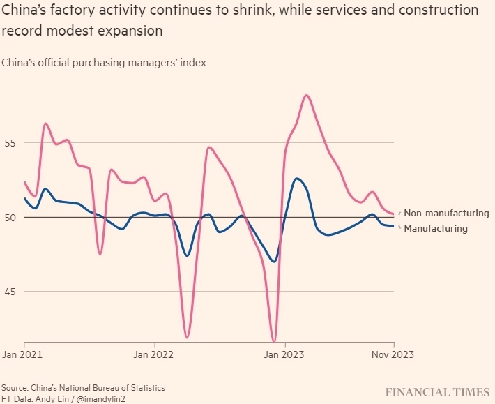 Деловая активность в Китае сокращается, подтверждая, что экономика теряет темпы — Financial Times