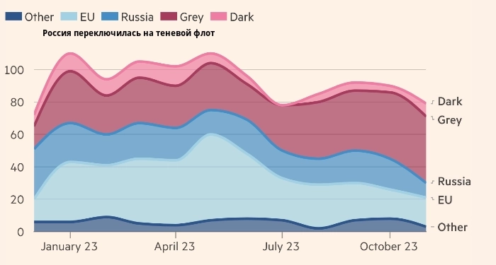 Как поживает Россия спустя год после запрета на импорт российской нефти? — The Finnacial Times