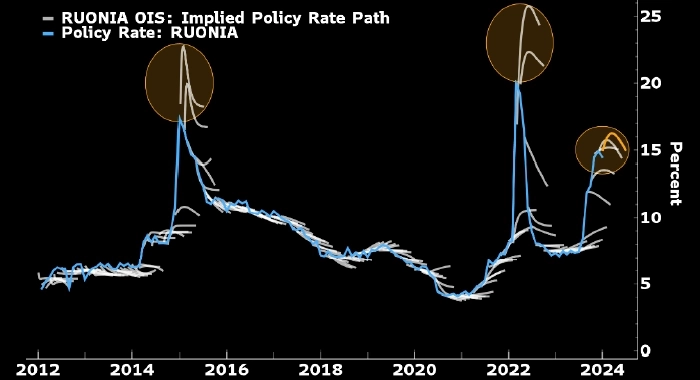 Замедление инфляции позволит Банку России приступить к снижению ключевой ставки уже в марте—апреле, однако его темпы будут более медленными, нежели в 2022 году — Bloomberg