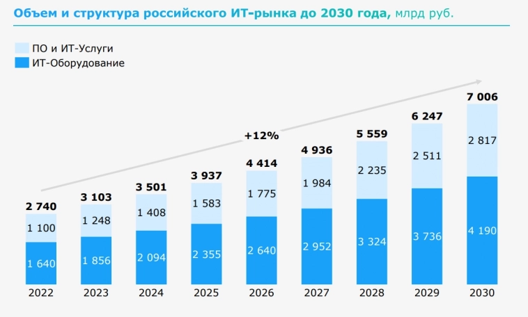 В ближайшие годы российский ИТ-рынок в среднем будет расти на 13% в год и к 2028 г. достигнет 7 трлн руб