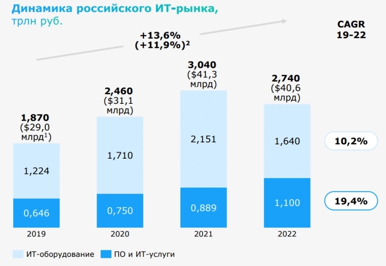 В ближайшие годы российский ИТ-рынок в среднем будет расти на 13% в год и к 2028 г. достигнет 7 трлн руб