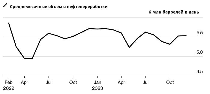 Объемы нефтепереработки в России достигли 9-месячных максимумов — Bloomberg