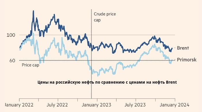 США и Великобритания пытаются заставить Россию соблюдать потолок цен на нефть США и Великобритания пытаются заставить Россию соблюдать потолок цен на нефть