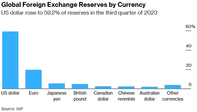Доля доллара в резервах центральных банков снижается — МВФ