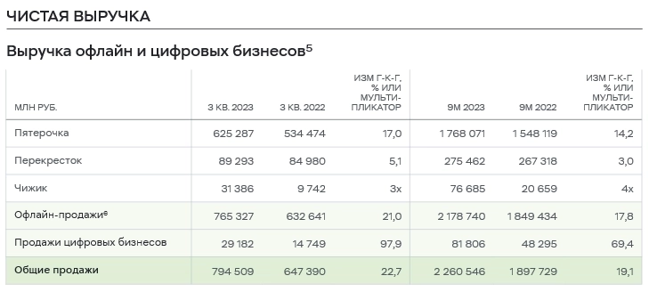 Операционные результаты X5 Group за 3 квартал 2023