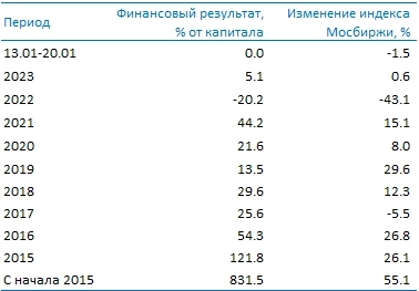 Усиленные Инвестиции: итоги недели 13-20 января Усиленные Инвестиции: итоги недели 13-20 января