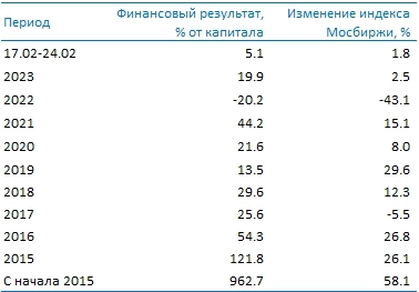 Усиленные Инвестиции: итоги недели 17-24 февраля