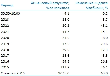 Усиленные Инвестиции: итоги недели 3-10 марта