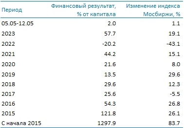 Усиленные Инвестиции: итоги недели 5-12 мая Усиленные Инвестиции: итоги недели 5-12 мая