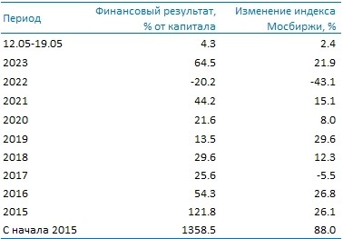 Усиленные Инвестиции: итоги недели 12-19 мая Усиленные Инвестиции: итоги недели 12-19 мая