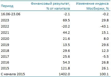 Усиленные Инвестиции: итоги недели 16-23 июня Усиленные Инвестиции: итоги недели 16-23 июня