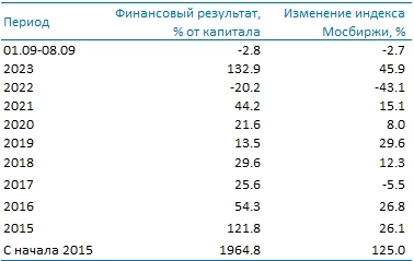 Усиленные Инвестиции: итоги недели 1-8 сентября Усиленные Инвестиции: итоги недели 1-8 сентября