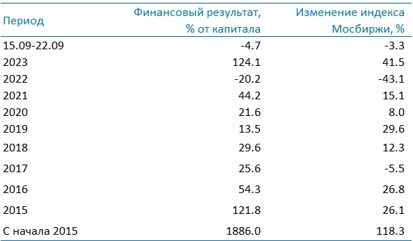 Усиленные Инвестиции: итоги недели 15-22 сентября