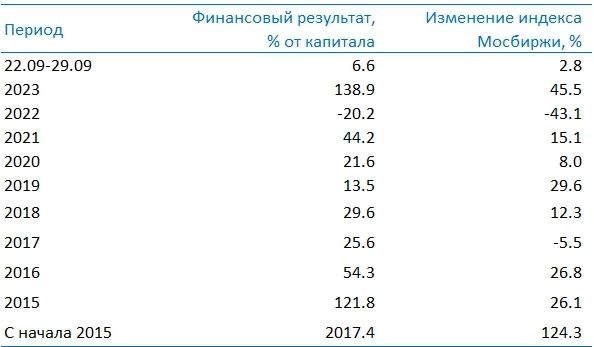 Усиленные Инвестиции: итоги недели 22-29 сентября