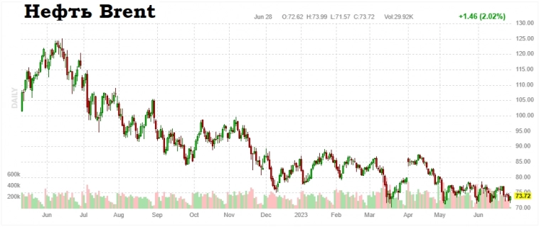 ​​Вечерний обзор рынков📈