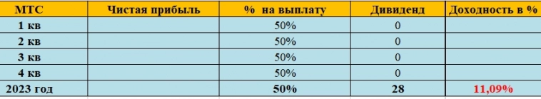 Мой топ-5 инвестиционных идей в 2023 году