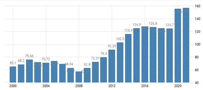 Топ - 10 стран с самым высоким госдолгом по отношению к ВВП, часть №2. Страны - банкроты?