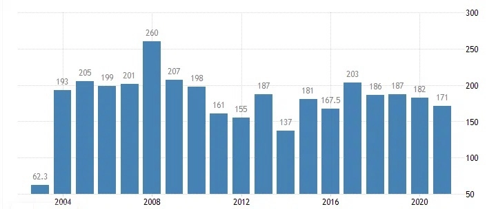 Топ - 10 стран с самым высоким госдолгом по отношению к ВВП, часть №2. Страны - банкроты?