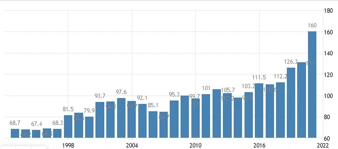 Топ - 10 стран с самым высоким госдолгом по отношению к ВВП, часть №2. Страны - банкроты?