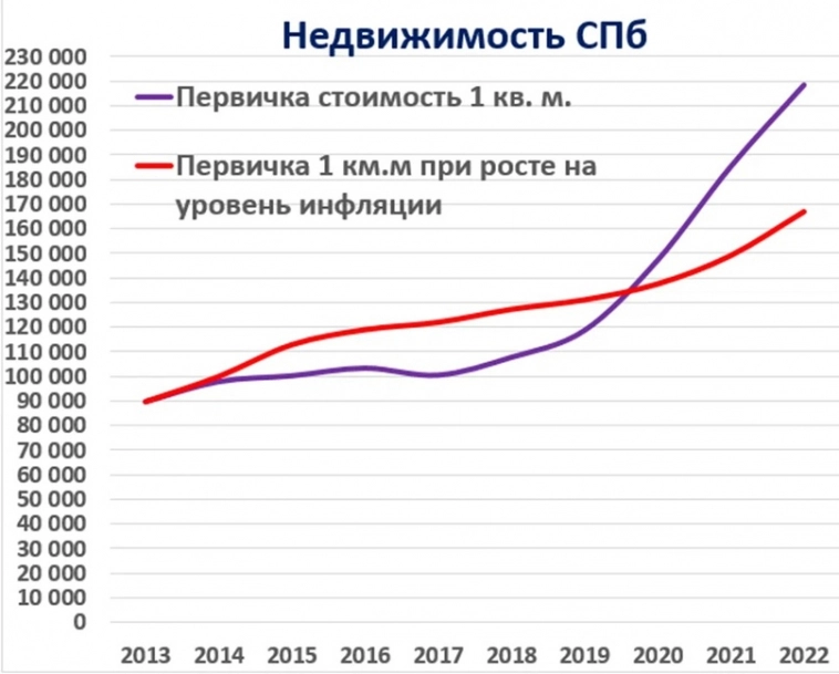 Цены на жилье или инфляция: кто кого побеждает на рынке Санкт-Петербурга?