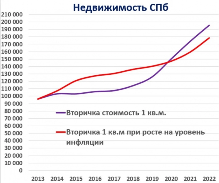 Цены на жилье или инфляция: кто кого побеждает на рынке Санкт-Петербурга?