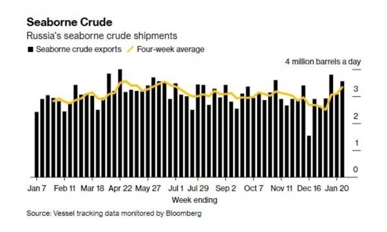 А что случилось? Ситуация с нефтью, финансами и торговлей в четвёртую неделю 2023 года. Инфографика