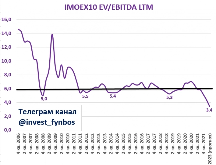 Фундаментальная оценка фондового рынка РФ. Стоит ли покупать акции?