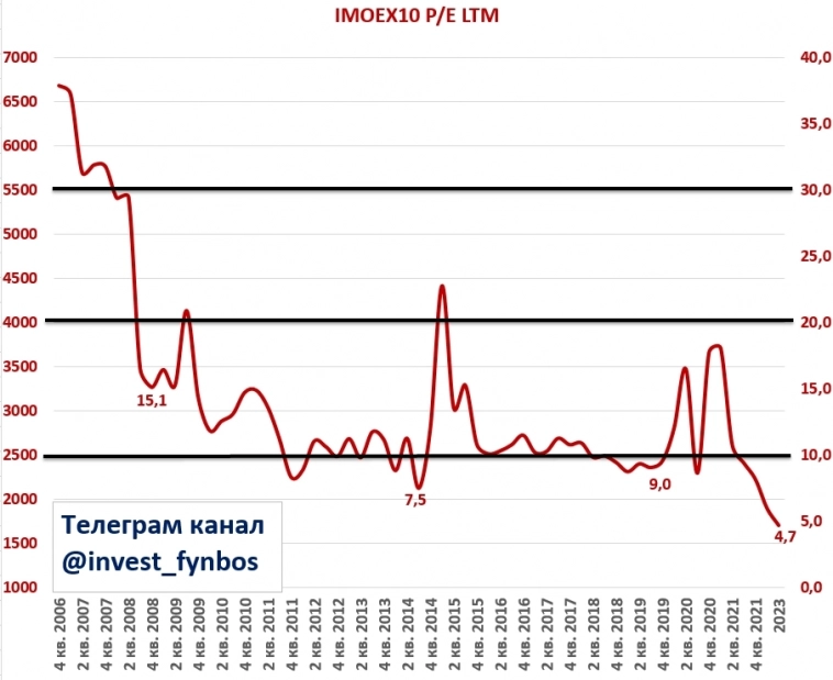 Фундаментальная оценка фондового рынка РФ. Стоит ли покупать акции?