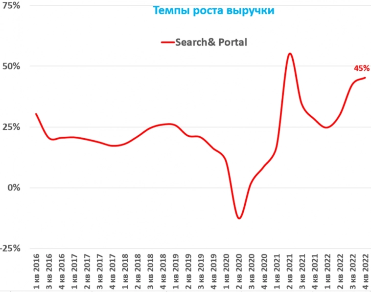 Разбор отчета Яндекса за 2022 год. Время покупать акции?
