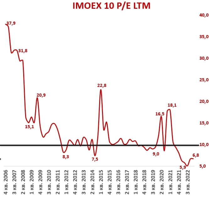 Фундаментальная оценка индекса IMOEX10. Стоит ли продавать акции?