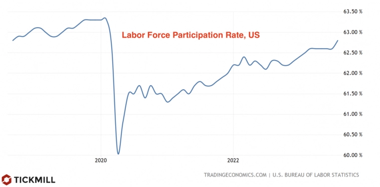 Анализ отчета NFP: Рост занятости и перспективы инфляции