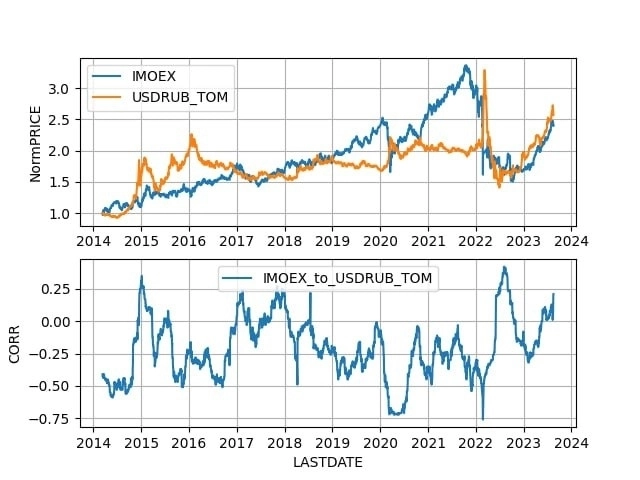 корреляция курса рубля и индекса московской биржи
