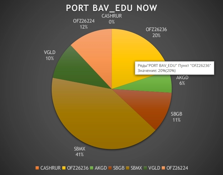 Диаграмма 1. Портфель BAV_EDU на ноябрь 2023 в разрезе активов