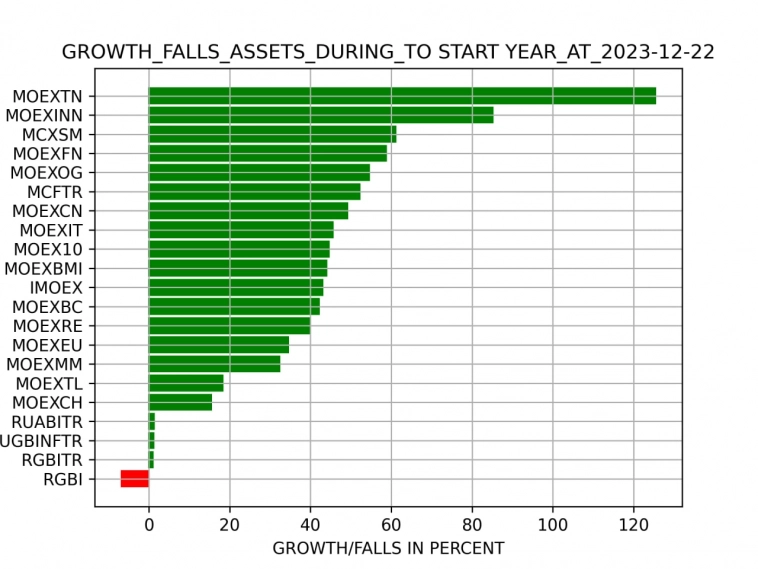 Результаты инвесторов в 2023 по секторам экономики (по состоянию на 2023-12-22)