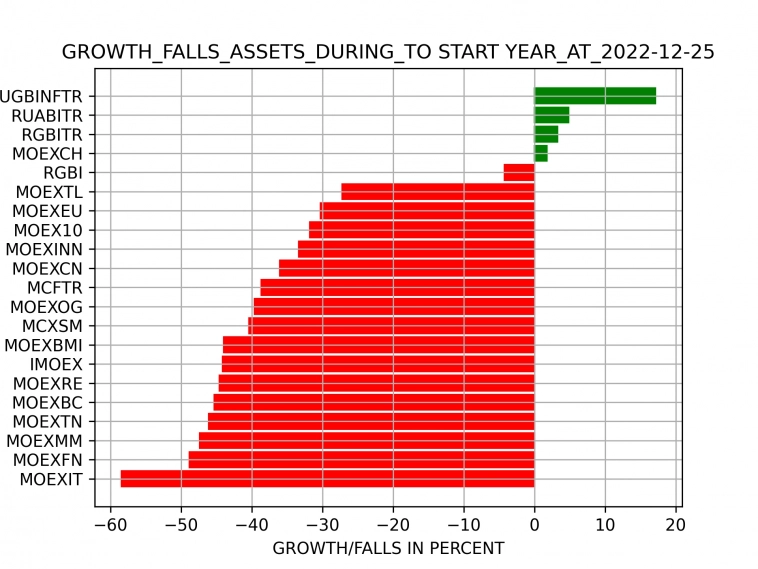 Результаты инвесторов в 2023 по секторам экономики (по состоянию на 2023-12-22)