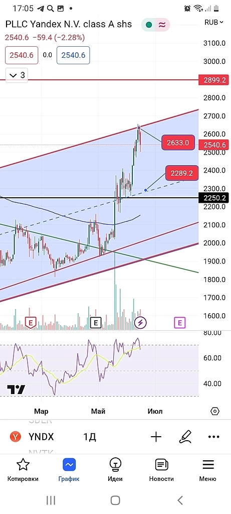 Яндекс. Перспективы роста 60-70%