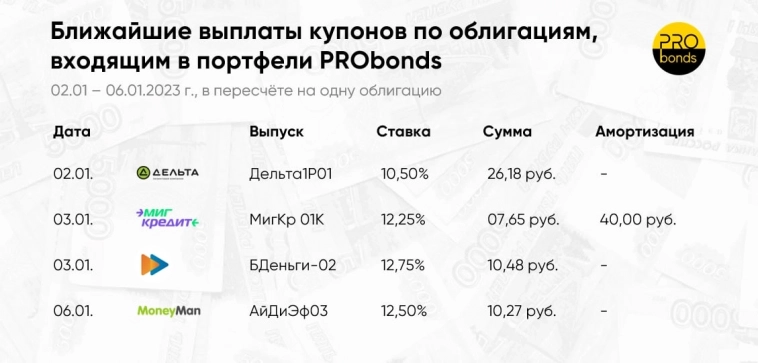 Ближайшие выплаты купонов по облигациям, входящим в портфели PRObonds