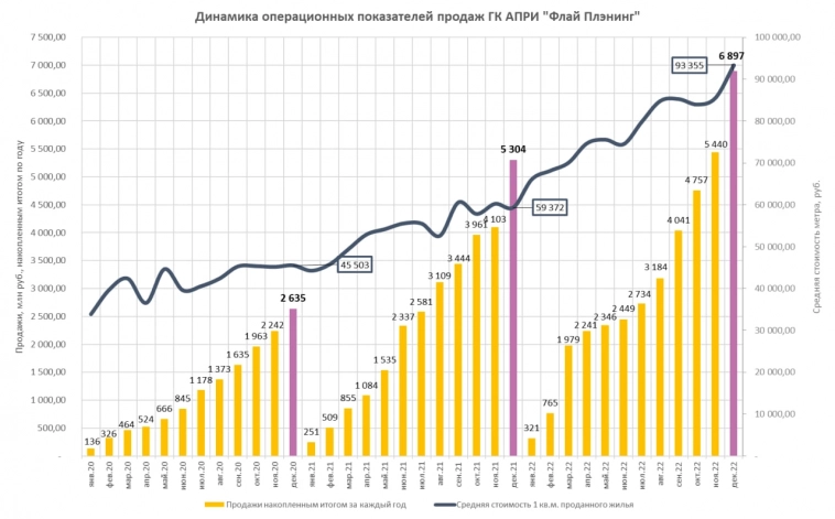 Продажи застройщика АПРИ Флай Плэнинг в 2022 году выросли на 30% до 6,9 млрд.р.