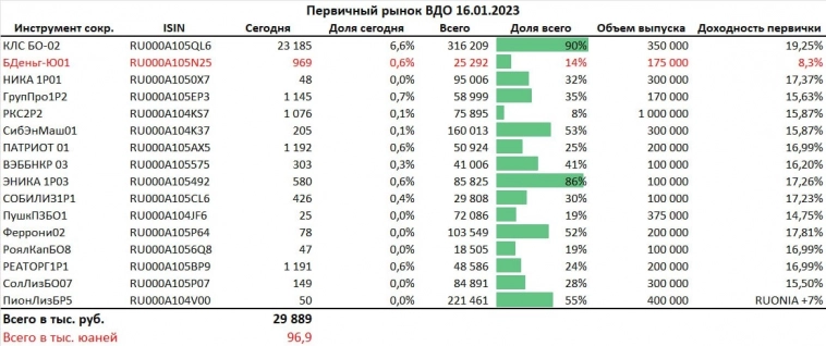 Итоги первичного рынка ВДО на 16 января 2023 г.