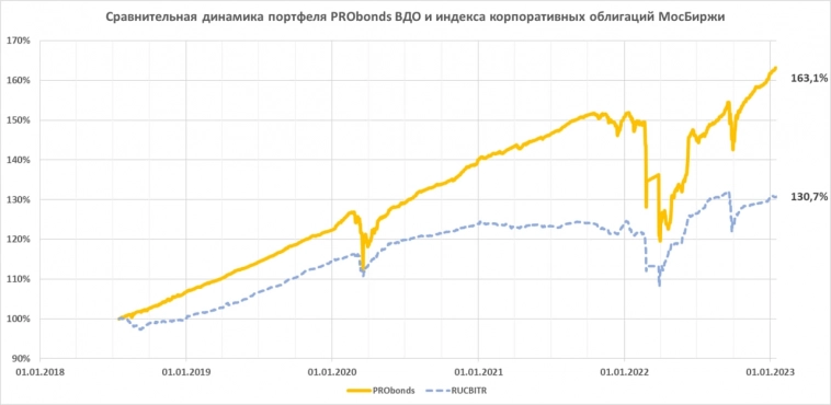 Почему 2023 год может стать одним из лучших для ВДО