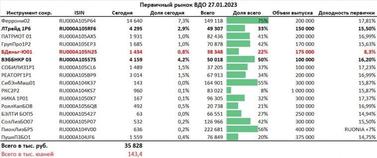 Итоги первичного рынка ВДО на 27 января 2023 г.