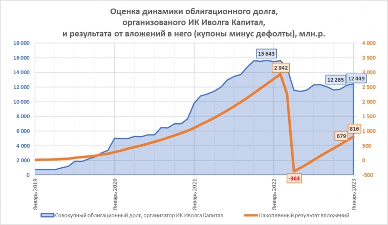 Январские результаты ИК Иволга Капитал как организатора облигационных выпусков. Облигационный портфель 12,5 млрд.р. За январь инвесторы заработали 138 млн.р.