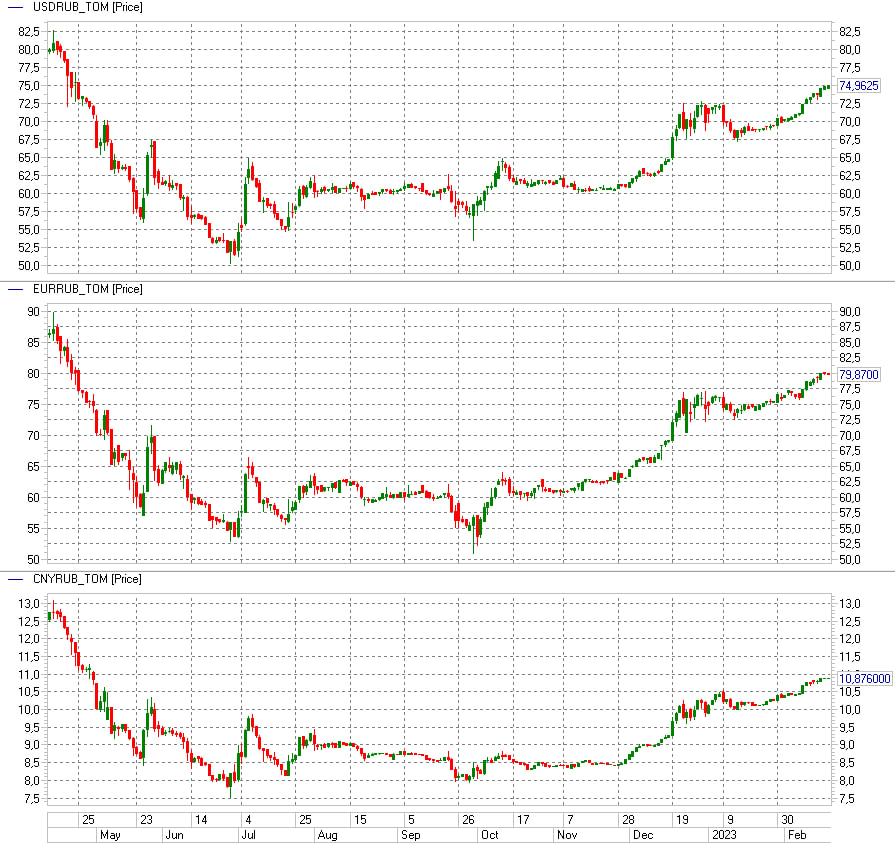 Рост и падение акций сегодня. График евро доллар. График доллара к рублю. График акций. График цен.