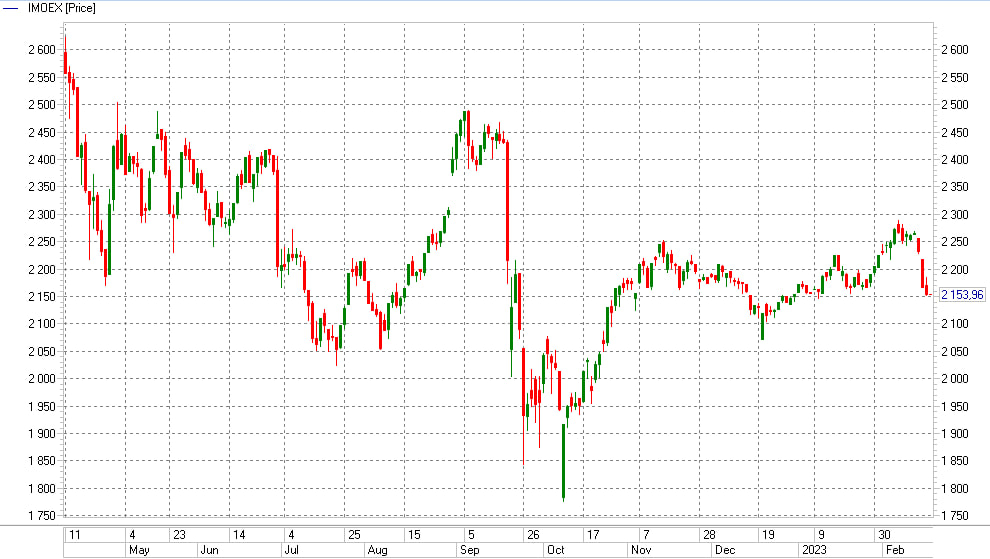 Курс евро к доллару на сегодня цб. График акций. Трейдинг график. USD ЦБ. USD ЦБ график.