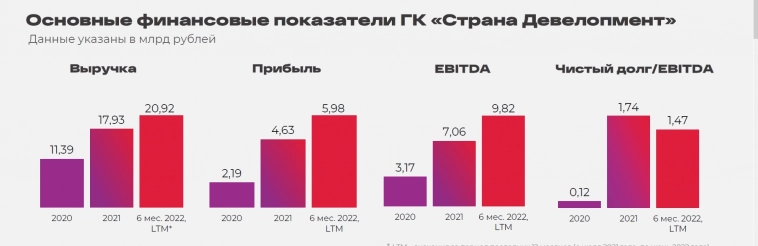 Анонс размещения нового облигаций ГК Страна Девелопмент (ruBBB, 1 млрд руб, YTM 15,5%)