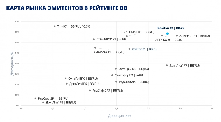 Скрипт на участие в первичном размещении облигаций ООО Хайтэк-Интеграция (BB.ru, YTM 15,86%) 30 марта