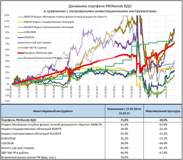 Портфель ВДО хорошо завершил март. Среднегодовая доходность 5 лет - 12,2% годовых