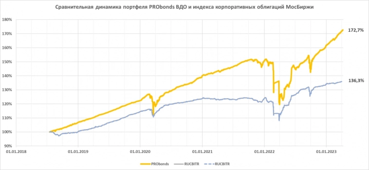 ВДО оказались вдвое доходнее широкого облигационного рынка
