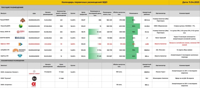 Календарь первички ВДО и актуальные размещения ИК Иволга Капитал